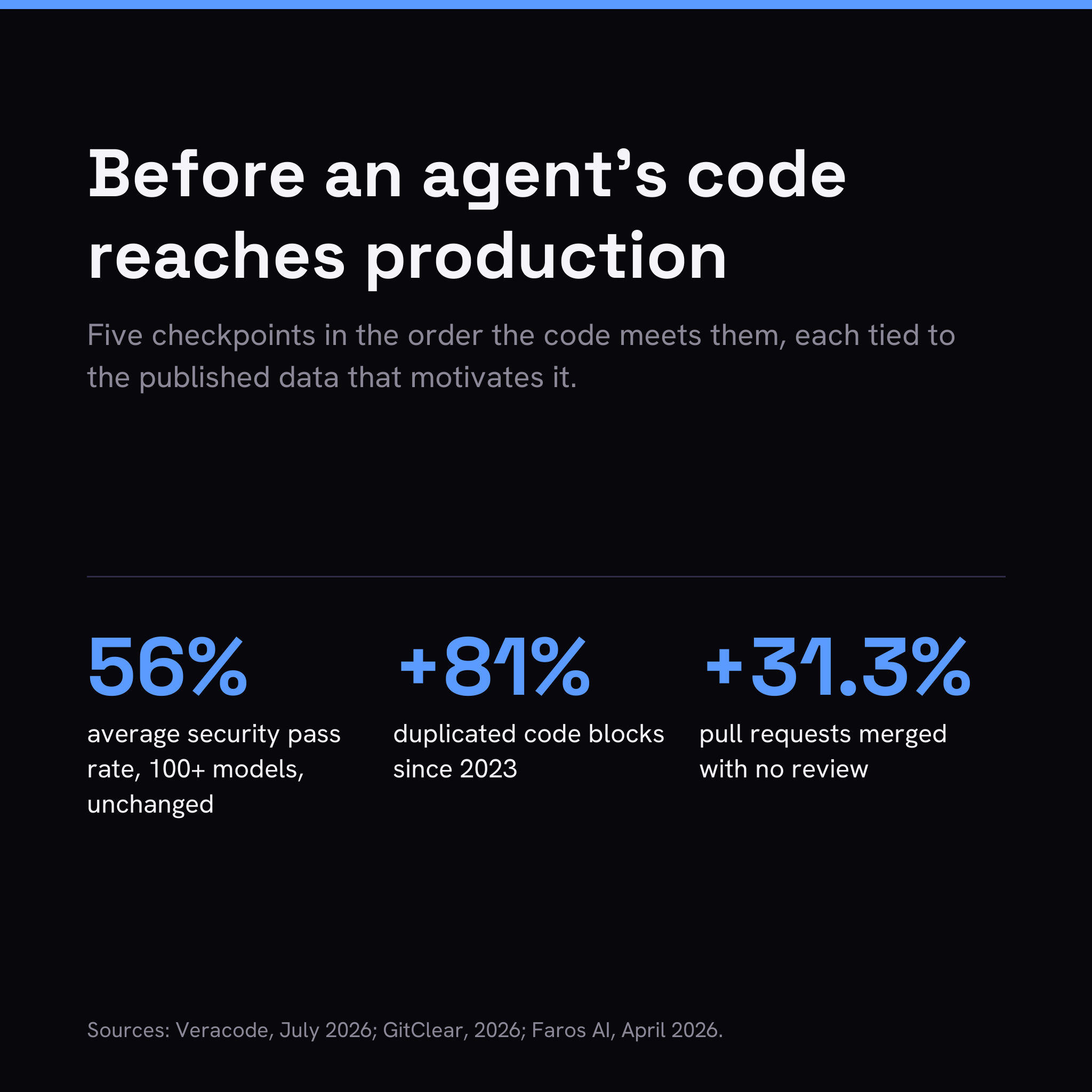 Before an agent's code reaches production: a review checklist