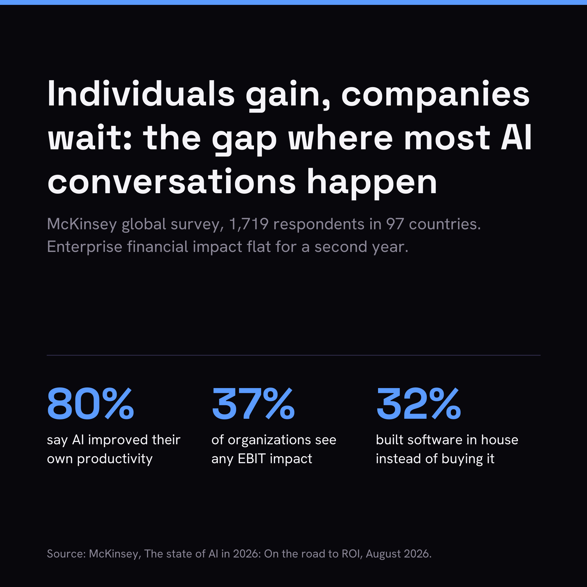 Eight in ten people feel more productive with AI, 37% of companies see it in earnings