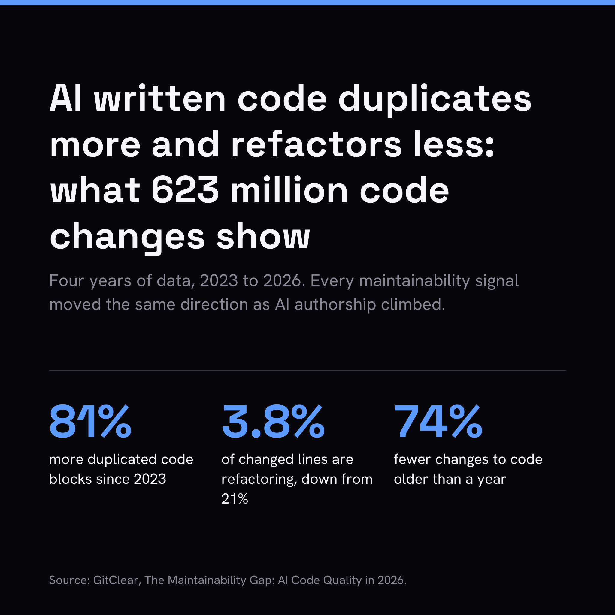 AI written code duplicates more and refactors less, what 623 million code changes show