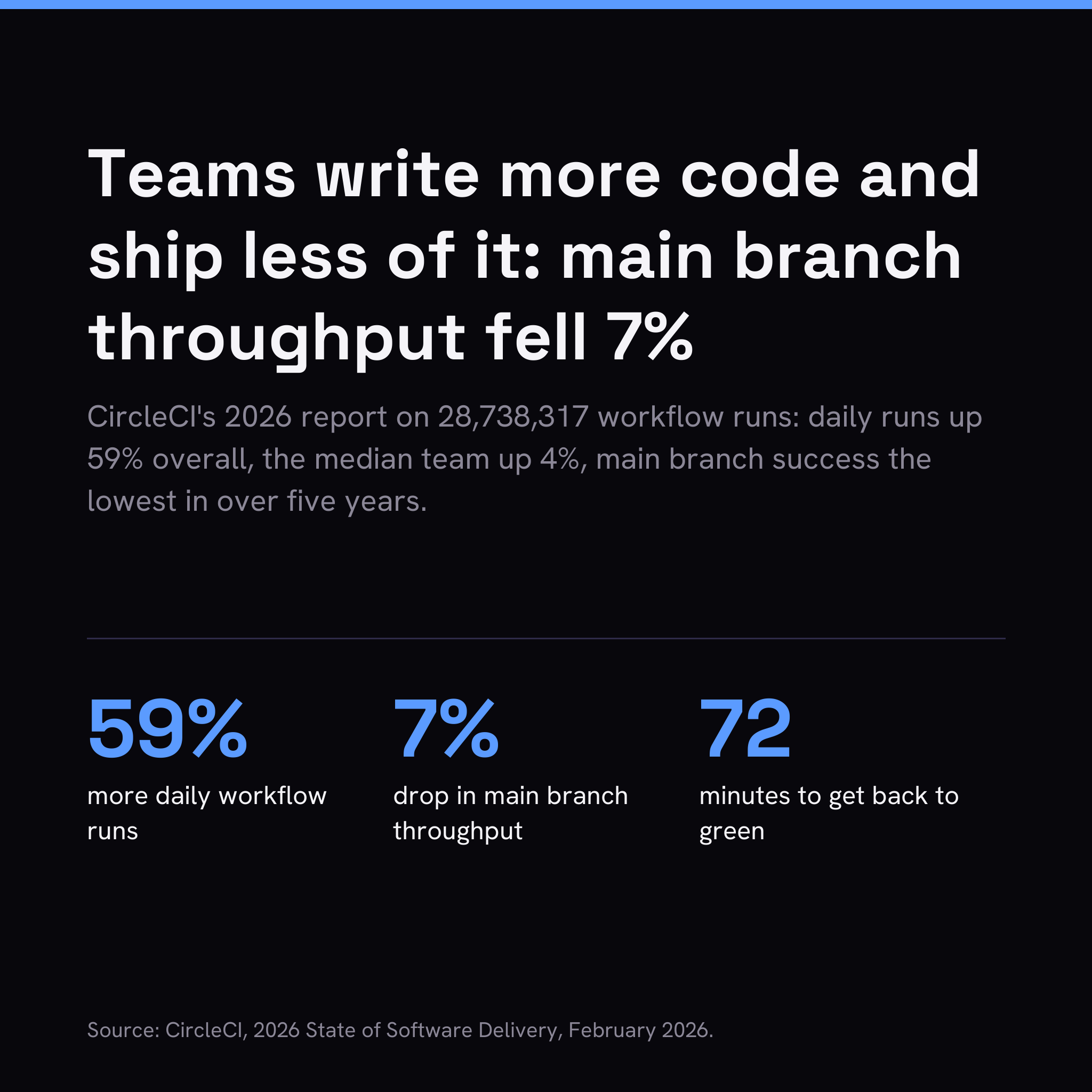 Teams write more code and ship less of it: main branch throughput fell 7% while feature branch activity rose 15%