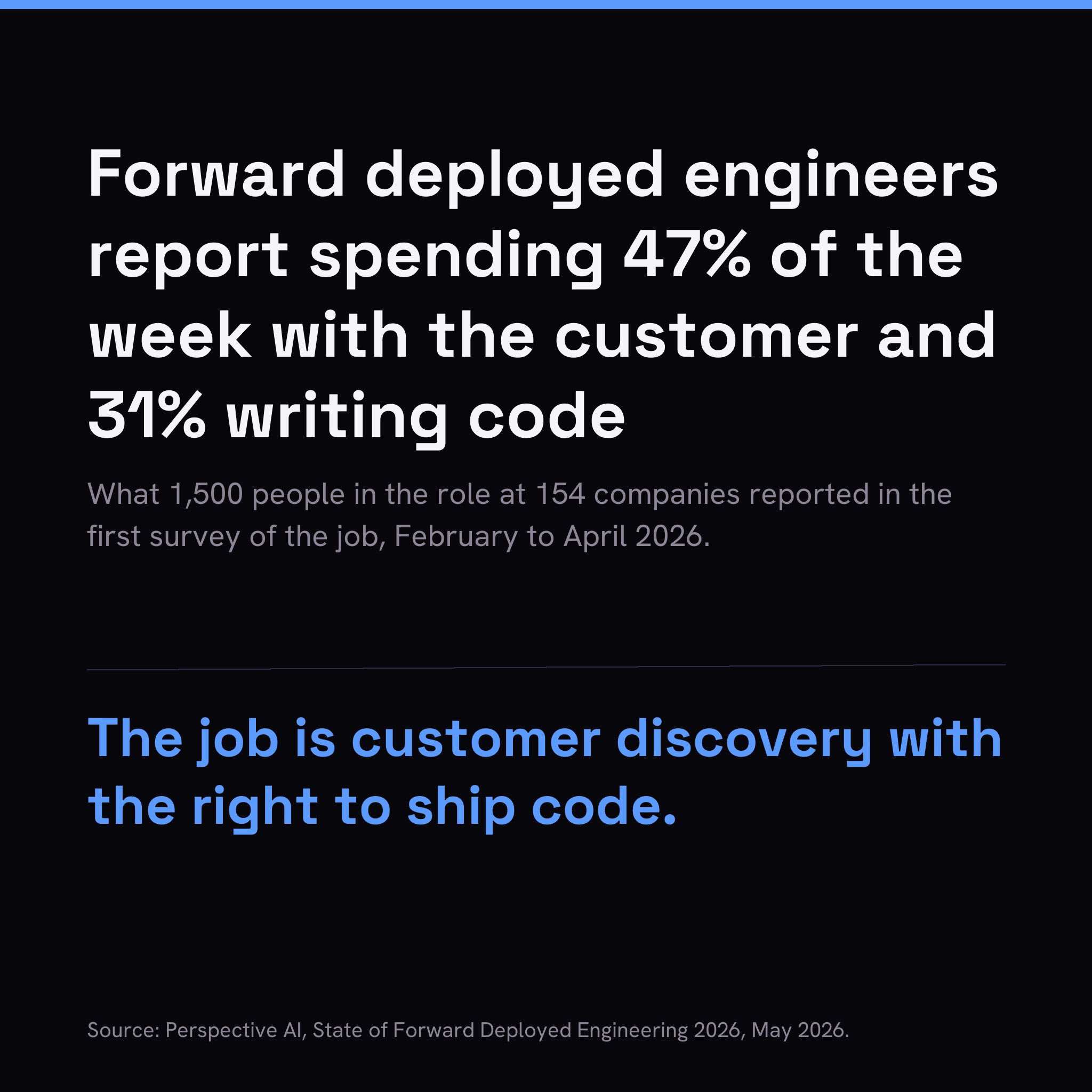 Forward deployed engineers report spending 47% of the week with the customer and 31% writing code