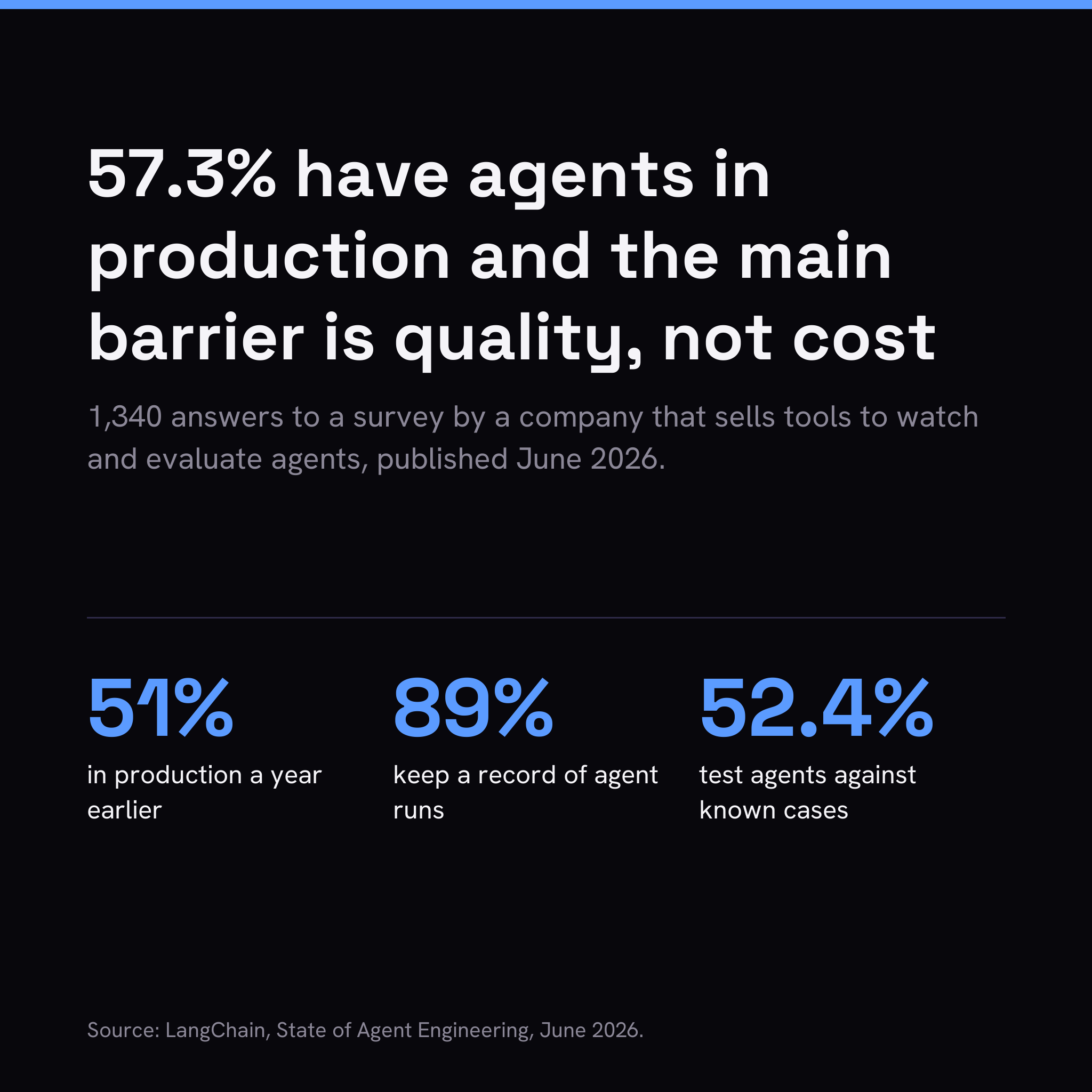 57.3% of companies have agents in production, and what stops the rest is whether the agent is right
