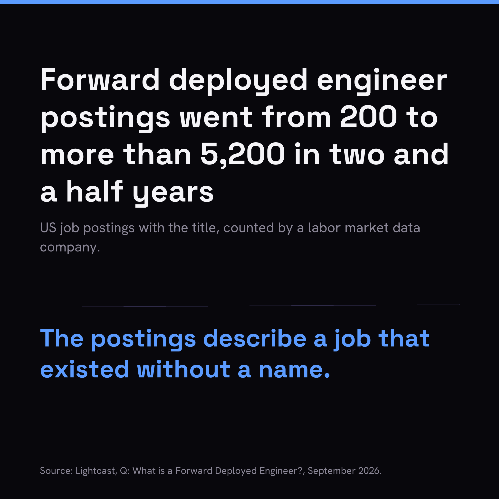 Forward deployed engineer postings went from 200 to more than 5,200, and the skills list is the useful part of the count