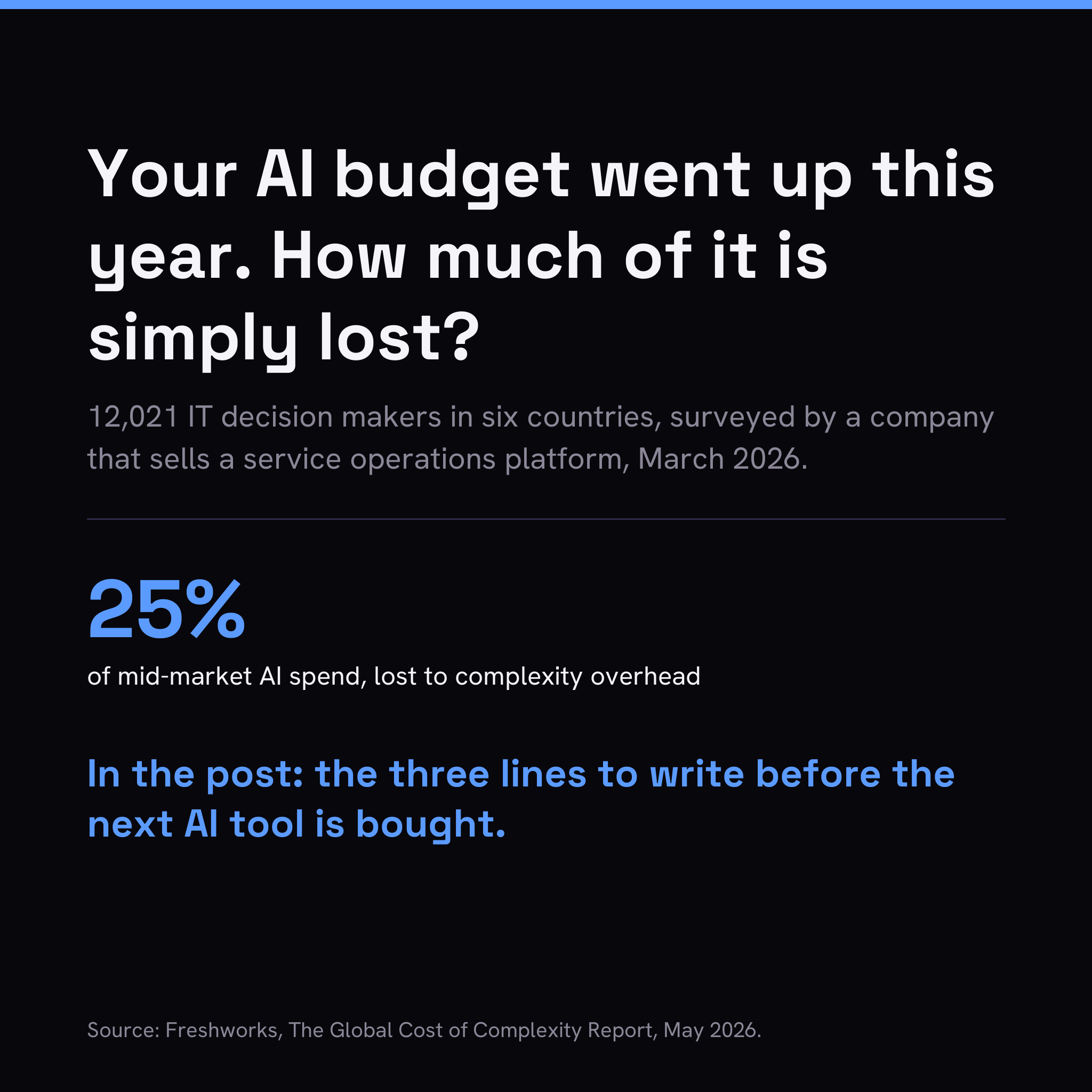 Mid-market IT leaders say 25% of AI spend is lost to complexity, and only 15% have AI integrated in core operations